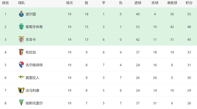 3-0！波尔图11连胜：穆帅葡超翻盘无望，本菲卡欧冠不胜皇马=出局